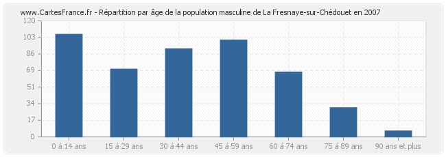 Répartition par âge de la population masculine de La Fresnaye-sur-Chédouet en 2007